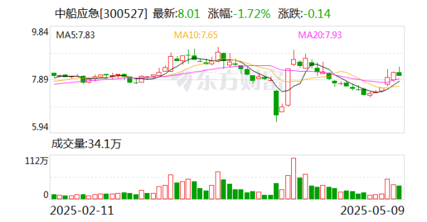 配資炒股優(yōu)質(zhì)平臺 中船應(yīng)急：為軍隊遂行作戰(zhàn)、政府保通救災(zāi)、企業(yè)工程施工提供產(chǎn)品、服務(wù)和解決方案